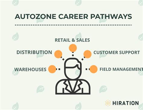 autozonecareers