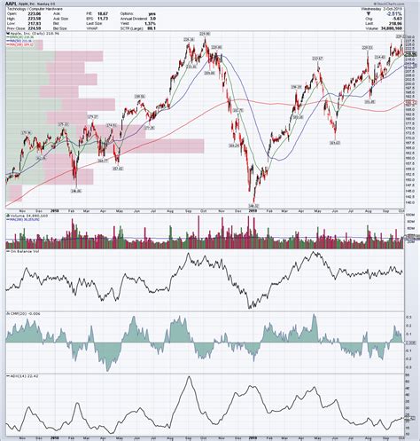 stockcharts