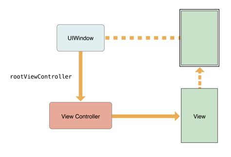 viewcontroller