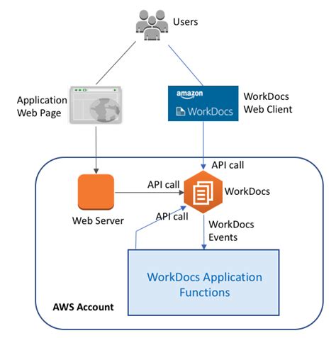 workdocs